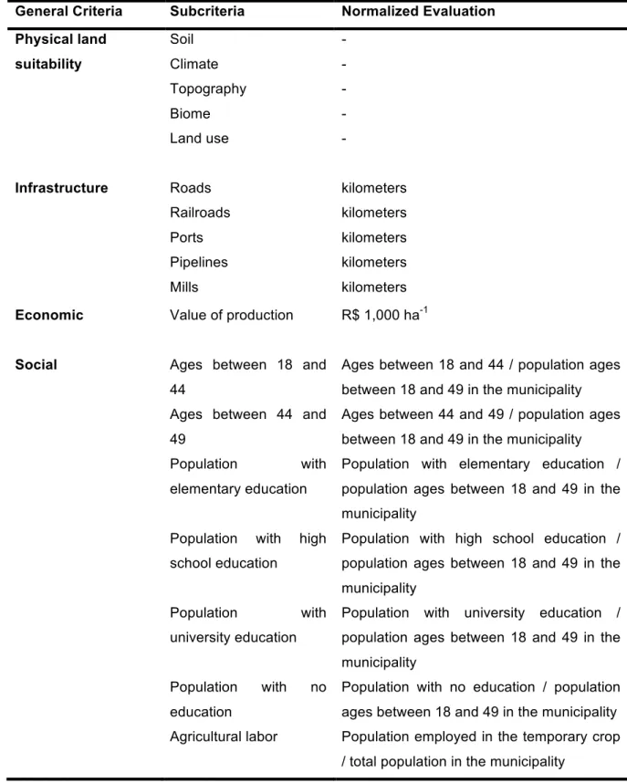 Table 4 - Criteria evaluation included in the decision making process to support the MCDA  General Criteria  Subcriteria  Normalized Evaluation 