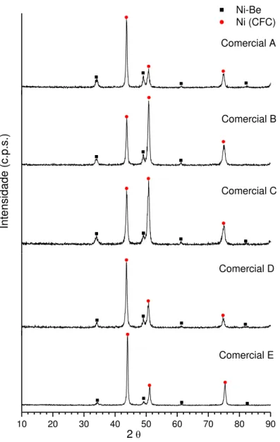 Figura 23 - Resultados de difratometria de raios X das ligas com Be. 