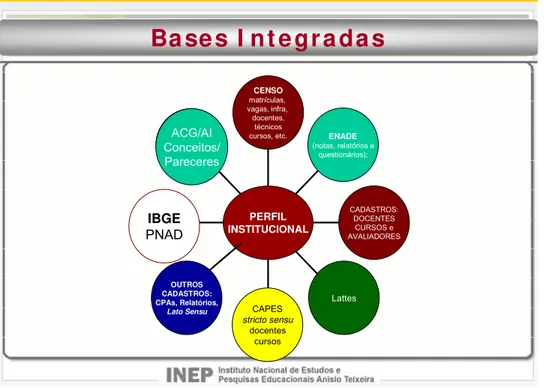 Figura 01 – Bases integradas de informações  Fonte: MEC/INEP (2007). 