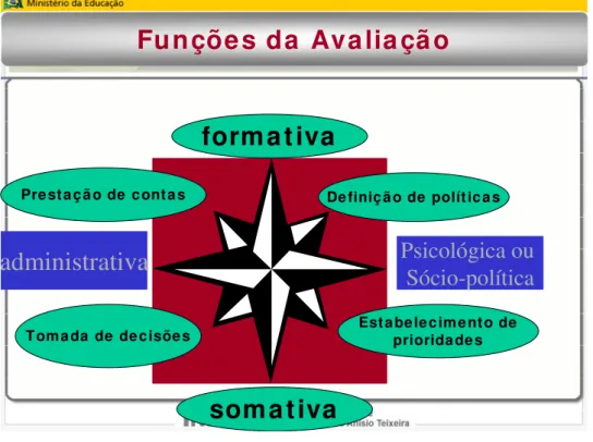 Figura 02 – Função da avaliação  Fonte: MEC/INEP (2007). 