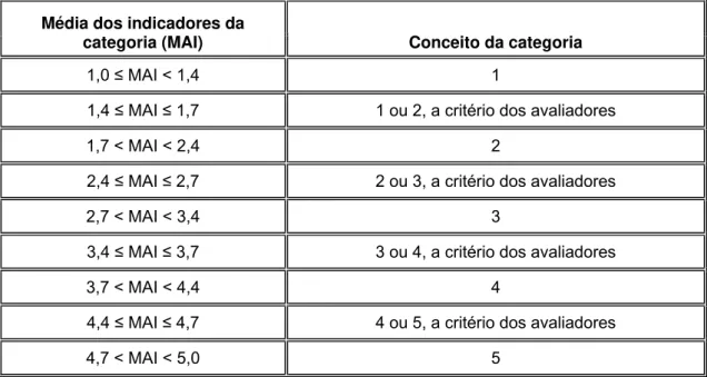 Figura 05 – Matriz de associação para atribuição de conceitos às categorias  Fonte: MEC, (2004c, p.21)