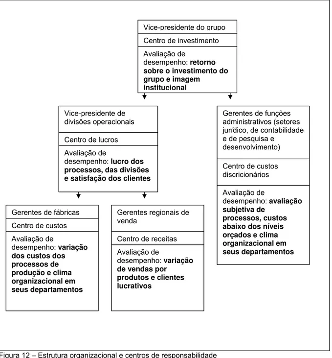 Figura 12 – Estrutura organizacional e centros de responsabilidade  Fonte: Adaptada de Maher (2001, p.698) 