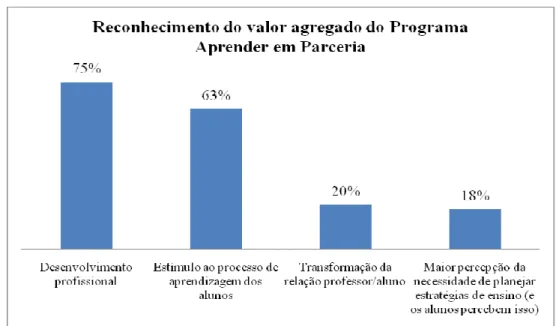 Gráfico 9 - Reconhecimento do valor agregado do programa 