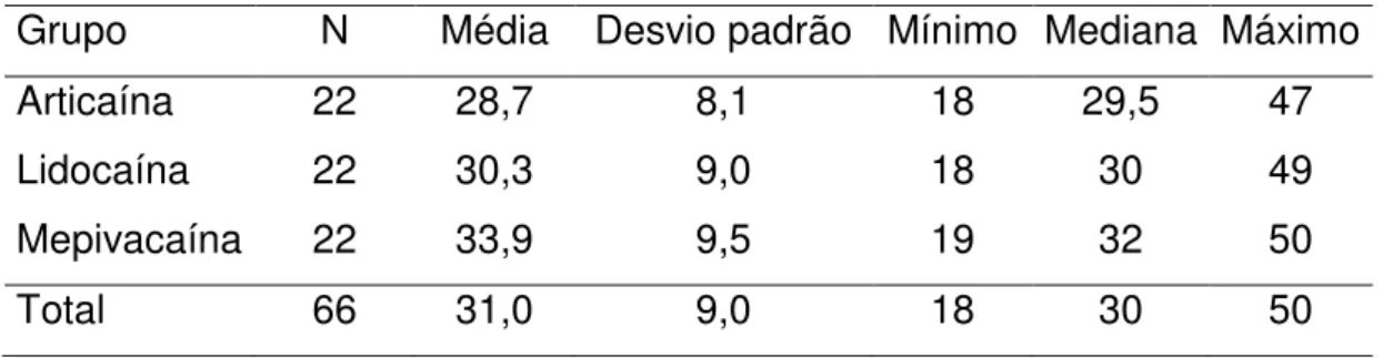 Tabela 5.2 - Estatísticas descritivas para Idade (anos) nos três grupos avaliados:  Articaína, Lidocaína  e Mepivacaína 