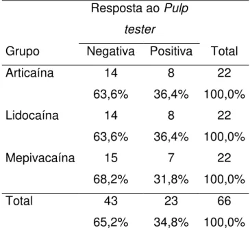 Tabela  5.5  -  Distribuições  de  frequências  e  porcentagens  da  Resposta  da  aplicação  ao  Pulp  tester  nos  três  grupos  avaliados:  Articaína,  Lidocaína  e  Mepivacaína,  após  bloqueio  convencional do nervo alveolar inferior (NAI) 
