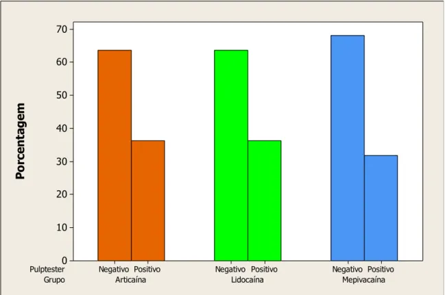 Figura 5.2 - Distribuições de porcentagens da Resposta da aplicação ao  Pulp tester nos três grupos  avaliados:  Articaína,  Lidocaína  e  Mepivacaína,  após  bloqueio  convencional  do  nervo  alveolar inferior (NAI) 
