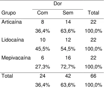 Tabela 5.6 - Distribuições de frequências e porcentagens da Ocorrência de dor após bloqueio do NAI  nos três grupos avaliados: Articaína, Lidocaína e Mepivacaína 