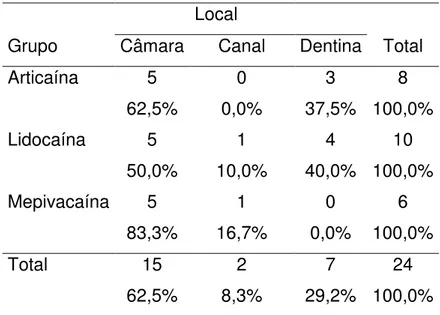Tabela 5.7 - Distribuições de frequências e porcentagens do Local da dor após bloqueio convencional  do NAI  nos três grupos avaliados: Articaína, Lidocaína e Mepivacaína, após bloqueio  do NAI 