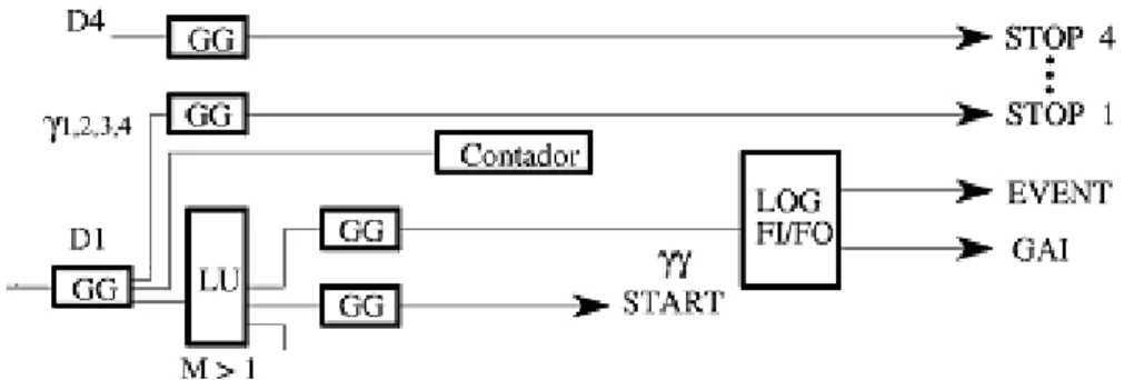 Figura 2.6: Parte do esquema da eletrônica de aquisição de dados que trata a coincidência temporal  entre dois raios gama detectados