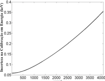 Figura 2.9: Curva da incerteza estimada para a calibração em energia (keV) em função do canal
