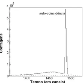 Figura 2.10: Histograma correspondente ao intervalo de tempo intrínseco de um detector de raios γ em  relação a todos os outros detectores