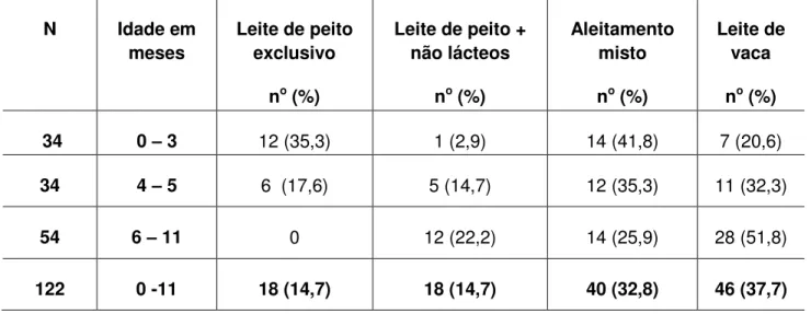 Tabela 8  – Distribuição das crianças em número e porcentagem segundo ingestão de  leites e idade