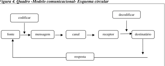 Figura 4. Quadro -Modelo comunicacional- Esquema circular 