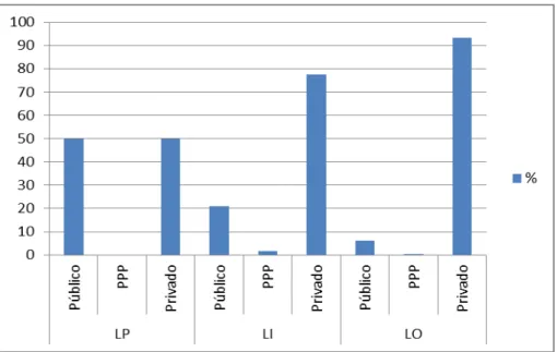 Gráfico  9  –  Percentagem  de  licenças  ambientais  emitidas  pelo  Ibram/DF  em  função da natureza do empreendedor (anos 2009, 2010 e 2011)