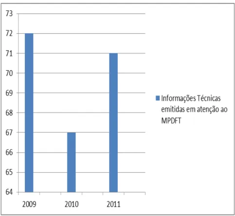 Gráfico 2 – Percentagem de Informações Técnicas emitidas em atenção ao MPDFT,  pelo setor de licenciamento ambiental do Ibram/DF, nos anos de 2009, 2010 e 2011,  em relação ao total