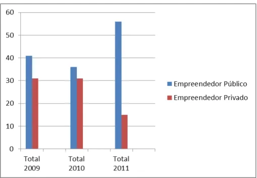 Gráfico 3 – Informações Técnicas emitidas pelo setor de licenciamento ambiental do  Ibram/DF,  nos  anos  de  2009,  2010  e  2011,  em  atenção  ao  MPDFT,  por  tipo  de  empreendimento, se público ou privado