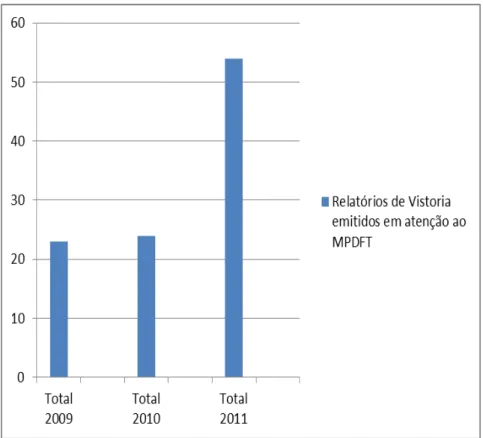 Gráfico 6 – Percentagem de Relatórios de Vistorias emitidos em atenção ao  MPDFT, pelo setor de fiscalização ambiental do Ibram/DF, nos anos de 2009,  2010 e 2011, em relação ao total