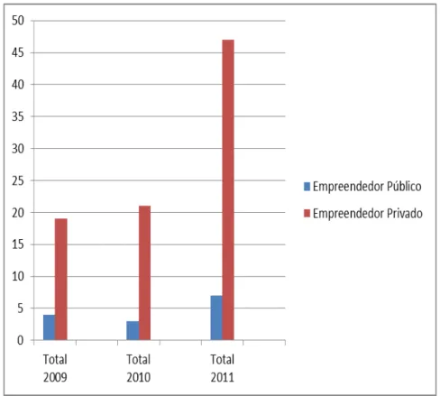 Gráfico  7  –  Relatórios  de  Vistorias  emitidos  pelo  setor  de  fiscalização  ambiental  do  Ibram/DF,  nos  anos  de  2009,  2010  e  2011,  em  atenção  ao  MPDFT, por tipo de empreendimento, se público ou privado