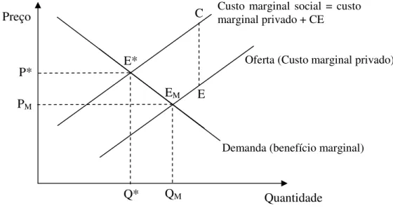 Figura 2.2. Externalidades negativas (Custos Externos) em Mercados Competitivos 