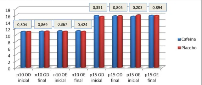 Figura 12 -  Apresentação das médias das latências (n10 e p15) e do „p‟ valor em cada orelha  nos grupos cafeína e placebo 