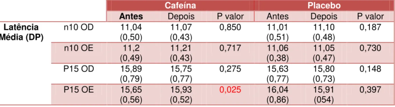 Tabela 4  –  Comparação das latências (n10 e p15) de cada orelha, antes e depois da cápsula,  nos grupos cafeína e placebo 