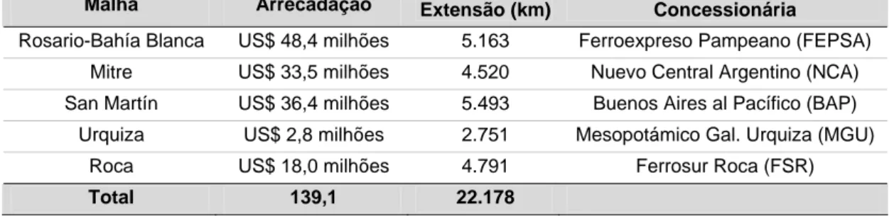 Tabela 5 – Privatizações do sistema ferroviário argentino – cargas 