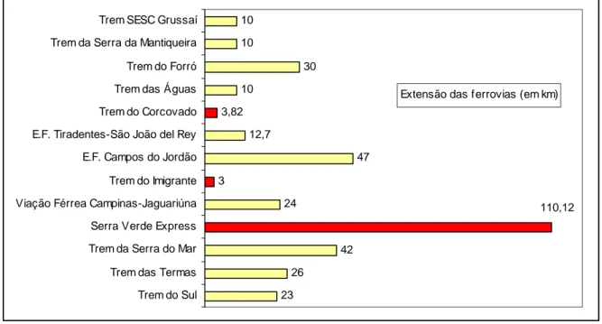 Gráfico 4. Extensões das ferrovias turísticas no Brasil 