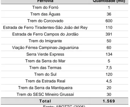 Tabela 7 – Passageiros transportados nas ferrovias turísticas brasileiras – 2003 