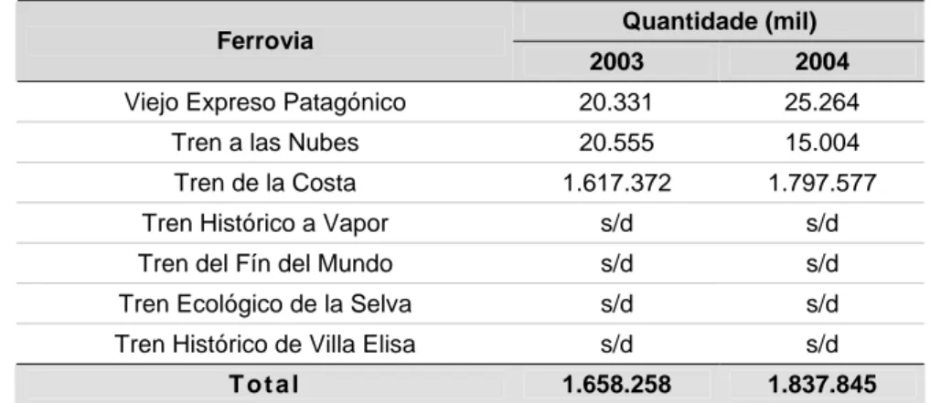Tabela 8 – Passageiros transportados nas ferrovias turísticas argentinas – 2003 e 2004  Quantidade (mil) 