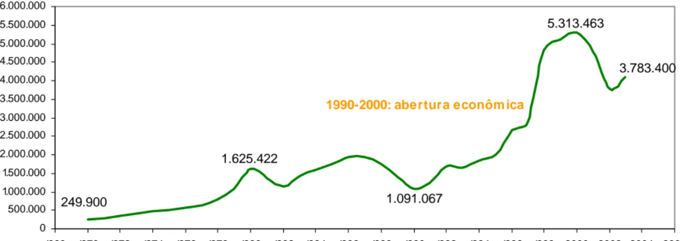 Gráfico 1. Entrada de turistas no Brasil 1970-2003 