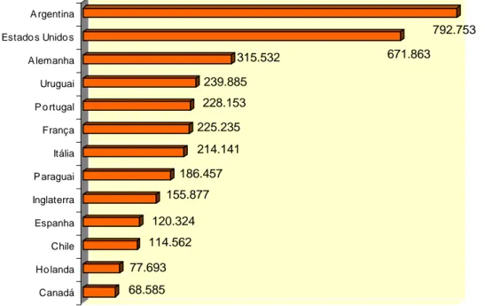 Gráfico 2. Principais países emissores de turistas para o Brasil – 2003 