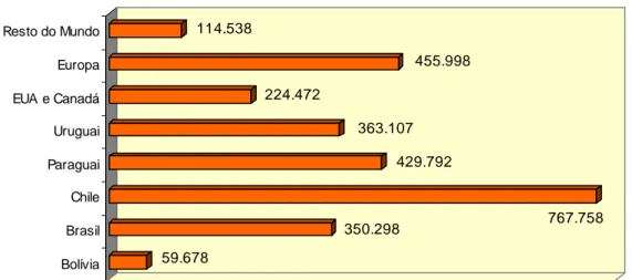 Gráfico 3. Chegadas internacionais na Argentina – 2003 