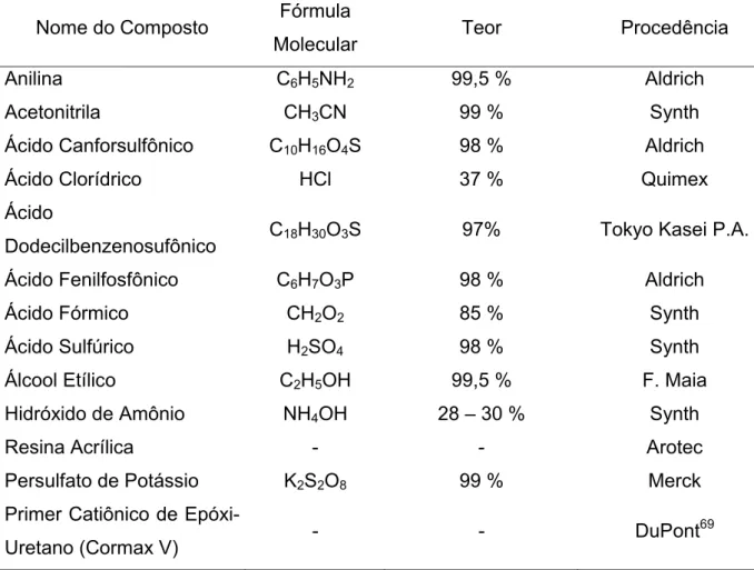 Tabela 1: Lista dos reagentes utilizados 