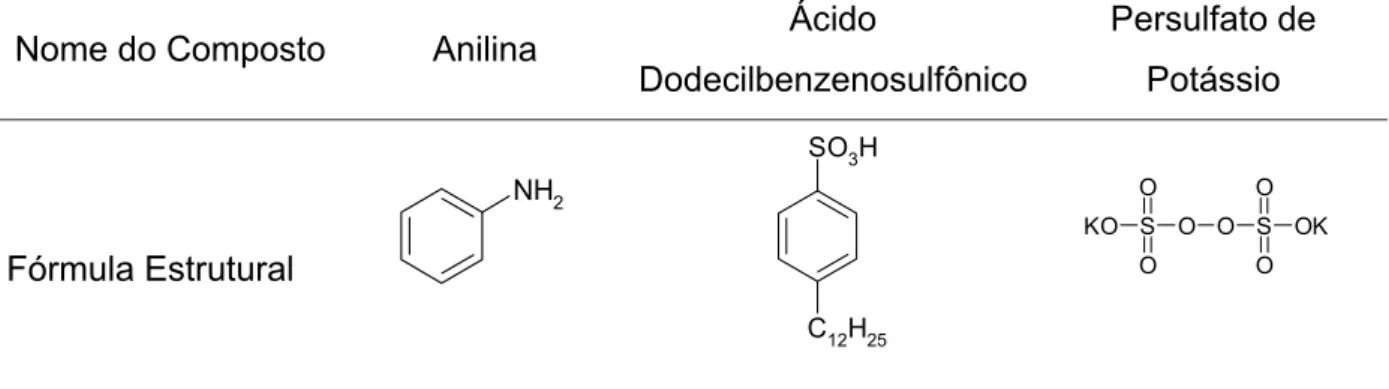 Tabela 2: Lista da fórmula estrutura dos reagentes utilizados na polimerização  oxidativa da PANI