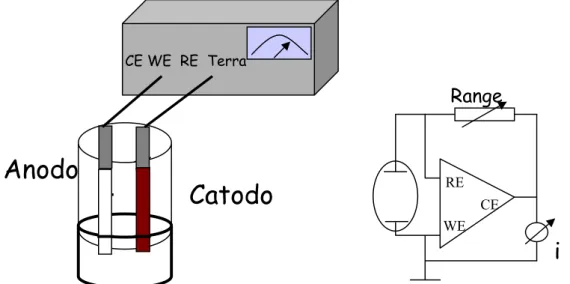 Figura 13: Esquema da ligação entre o potenciostato e a célula galvânica e do  circuito eletrônico de um amperímetro de resistência zero