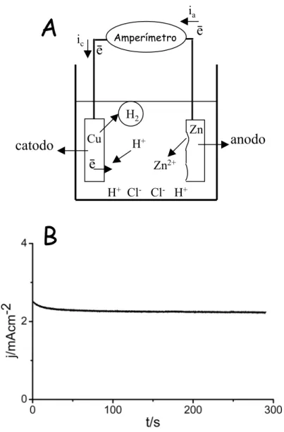Figura 14: (A): Esquema da ligação entre o potenciostato e o sistema Zn/Cu em  HCl 0,1 molL -1 