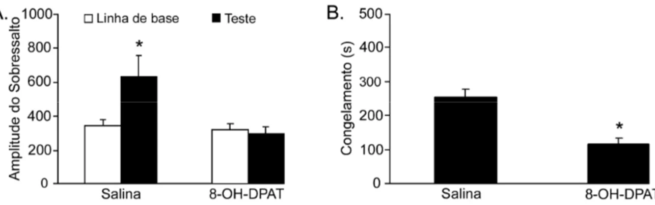 Figura 8. (A) Efeitos da microinjeção de salina (controle) e 8-OH-DPAT (1 µg/0,2 µL) no  HD sobre amplitude da resposta de sobressalto de ratos que receberam choques (0,3 mA,  1s)  6 h antes do teste