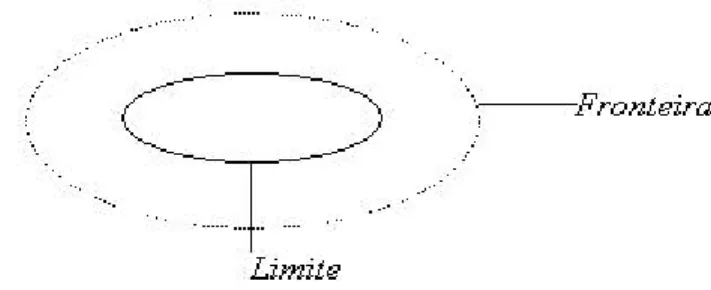 Figura 3: Diferenciação entre limite de fronteira