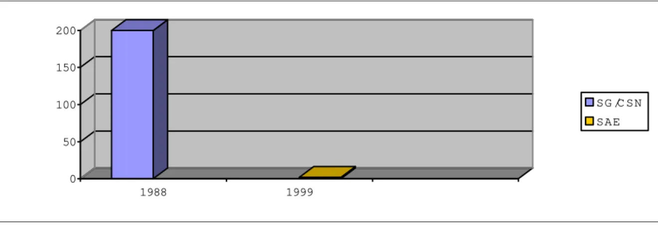 Gráfico 1: Recurso de pessoal no fim da trajetória organizacional da SG/CSN e SAE (Período: 1988 e 1999)  050100150200 1988 1999 SG /C SNSAE