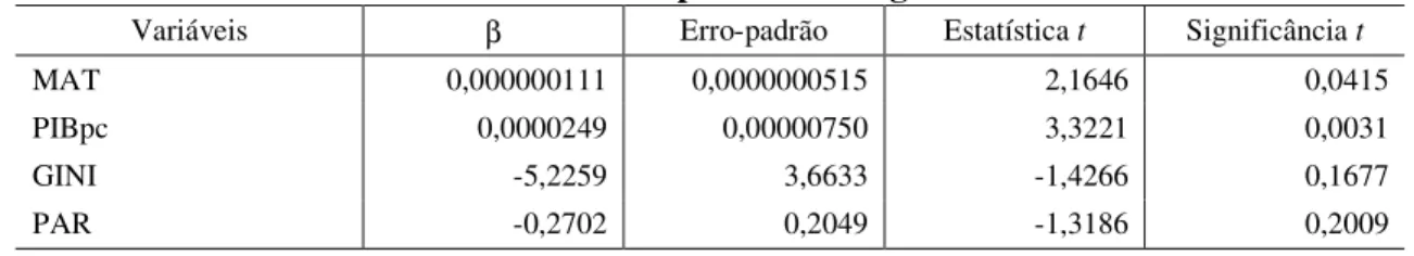 Tabela 7 – Coeficientes parciais de regressão – 2009 