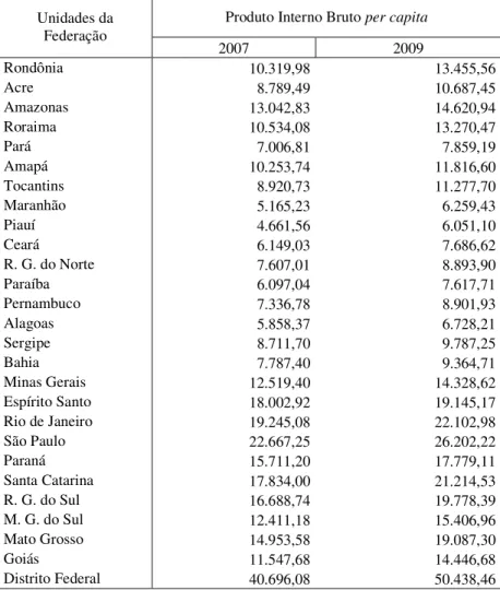 Tabela 3 - Produto Interno Bruto per capita  Produto Interno Bruto per capita  Unidades da  Federação  2007  2009  Rondônia                    10.319,98                     13.455,56   Acre                      8.789,49                     10.687,45   Amaz