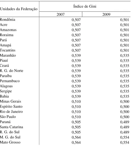 Tabela 4 - Índice de Gini das grandes regiões segundo   unidades da federação  Índice de Gini  Unidades da Federação  2007  2009  Rondônia                           0,507                            0,501   Acre                           0,507              