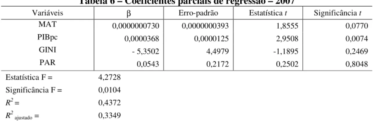 Tabela 6 – Coeficientes parciais de regressão – 2007 