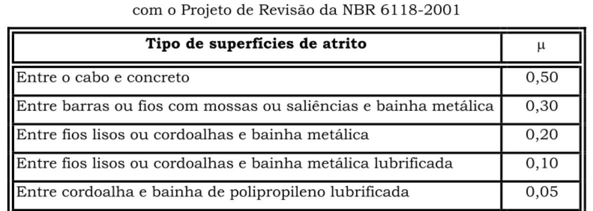 Tabela 3.1 – Coeficientes de atrito µ, de acordo  com o Projeto de Revisão da NBR 6118-2001 