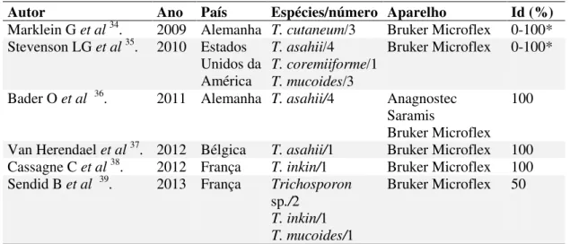Tabela 1. Estudos  que  utilizaram  espectrometria  de  massa  MALDI-TOF  para  identificação de Trichosporon spp