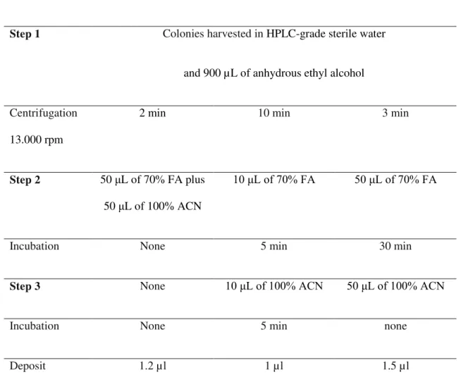 Table S1: Summary of the different protein extraction protocols used in this study 