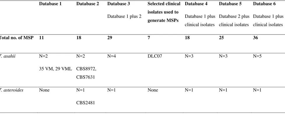 Table S2: Composition (number of representative species and code of the strains) of the reference spectra databases used in this study