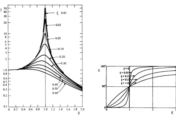 Fig. 2.2 – Varia¸c˜ao de D e θ com a rela¸c˜ao de freq¨ uˆencia β para alguns valores de ξ.