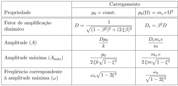 Tabela 2.1 – Movimento for¸cado.