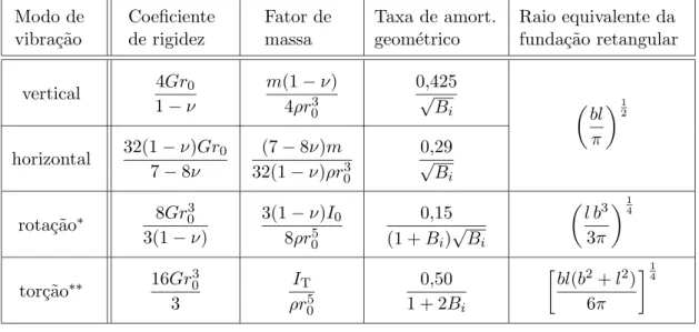 Tabela 3.1 – Parˆ ametros discretos equivalentes para a an´alise de uma funda¸c˜ao circular sobre um semi-espa¸co el´astico.